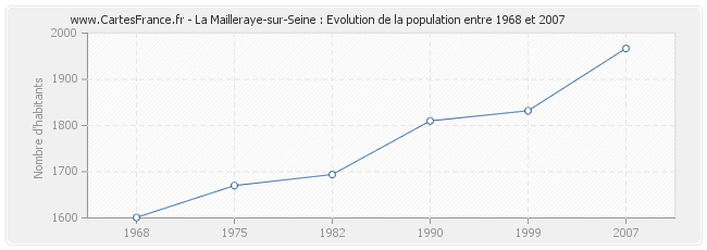 Population La Mailleraye-sur-Seine